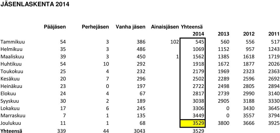 2363 Kesäkuu 20 7 296 2502 2289 2596 2692 Heinäkuu 23 0 197 2722 2498 2805 2894 Elokuu 24 4 67 2817 2739 2990 3140 Syyskuu 30 2 189 3038