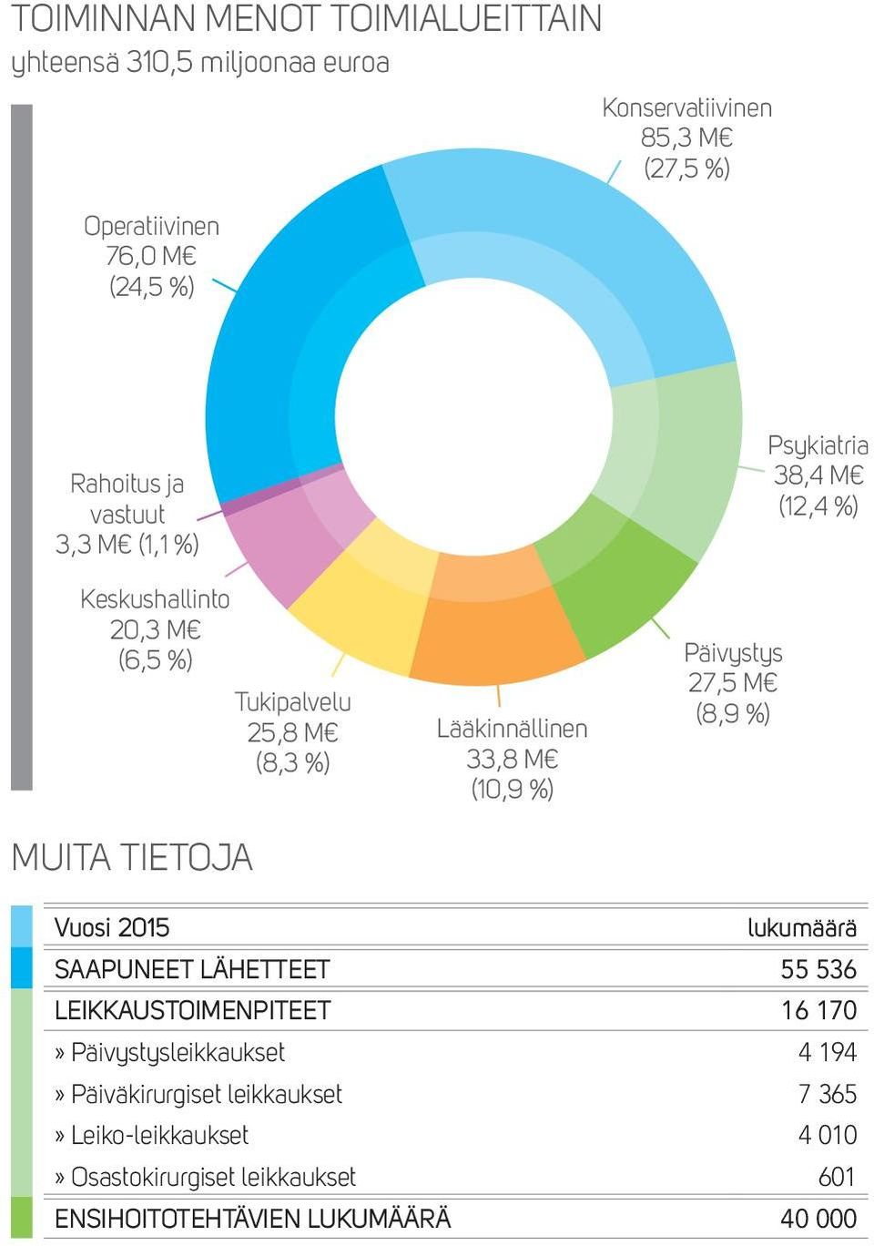 27,5 M (8,9 %) Psykiatria 38,4 M (12,4 %) Vuosi 2015 lukumäärä SAAPUNEET LÄHETTEET 55 536 LEIKKAUSTOIMENPITEET 16 170»