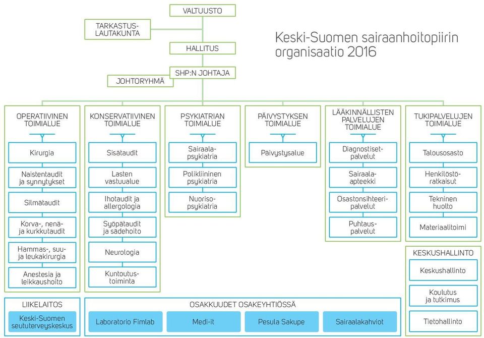 Henkilöstöratkaisut Silmätaudit Ihotaudit ja allergologia Nuorisopsykiatria Osastonsihteeripalvelut Tekninen huolto Korva-, nenäja kurkkutaudit Syöpätaudit ja sädehoito Puhtauspalvelut