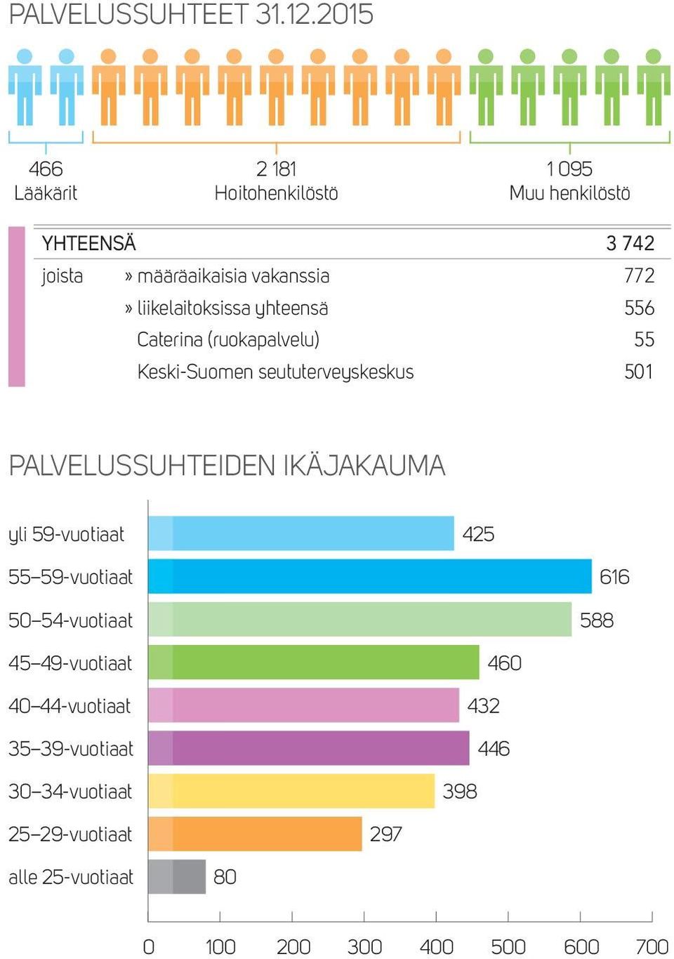 liikelaitoksissa yhteensä 556 Caterina (ruokapalvelu) 55 Keski-Suomen seututerveyskeskus 501 PALVELUSSUHTEIDEN