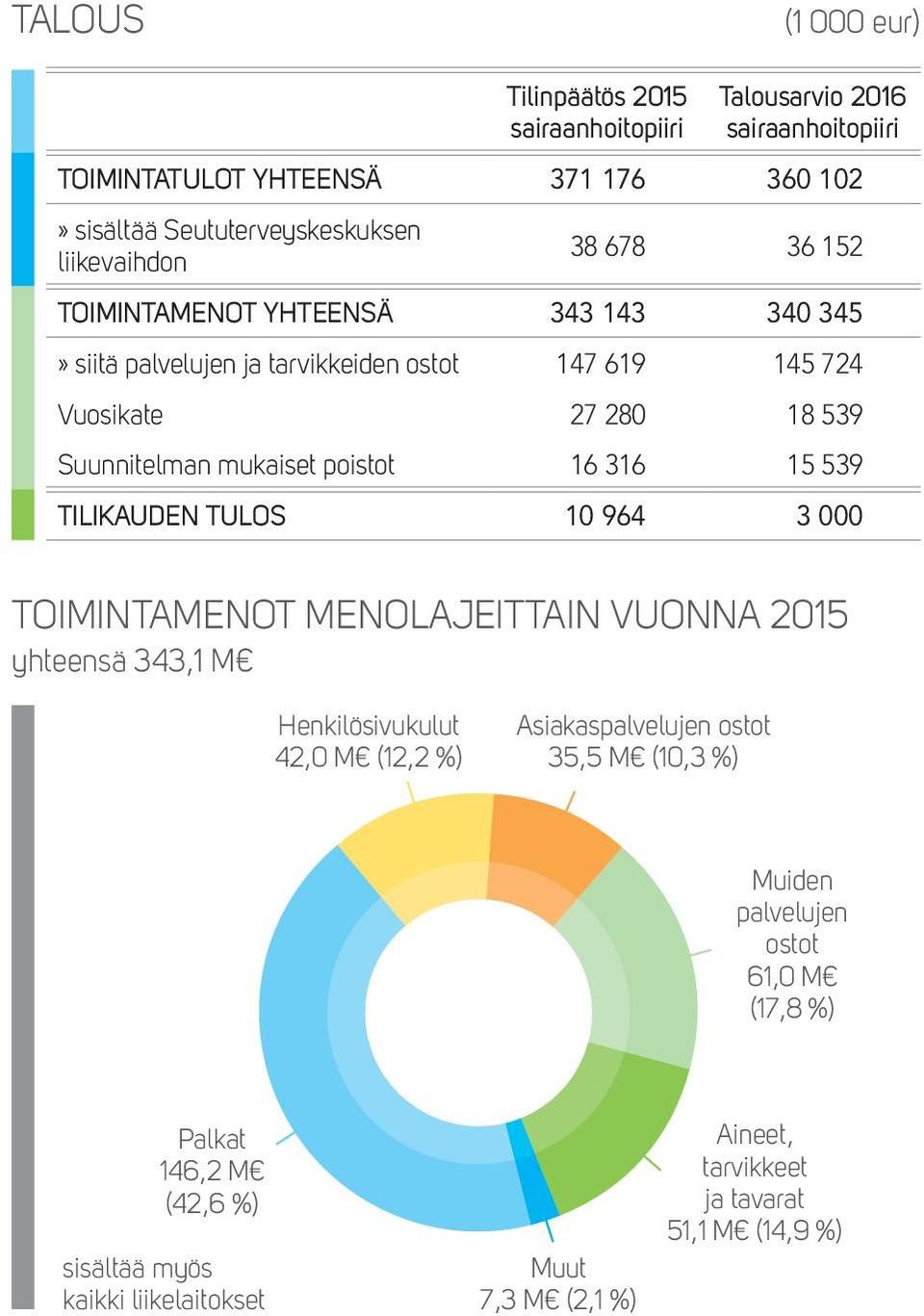 poistot 16 316 15 539 TILIKAUDEN TULOS 10 964 3 000 TOIMINTAMENOT MENOLAJEITTAIN VUONNA 2015 yhteensä 343,1 M Henkilösivukulut 42,0 M (12,2 %) Asiakaspalvelujen ostot