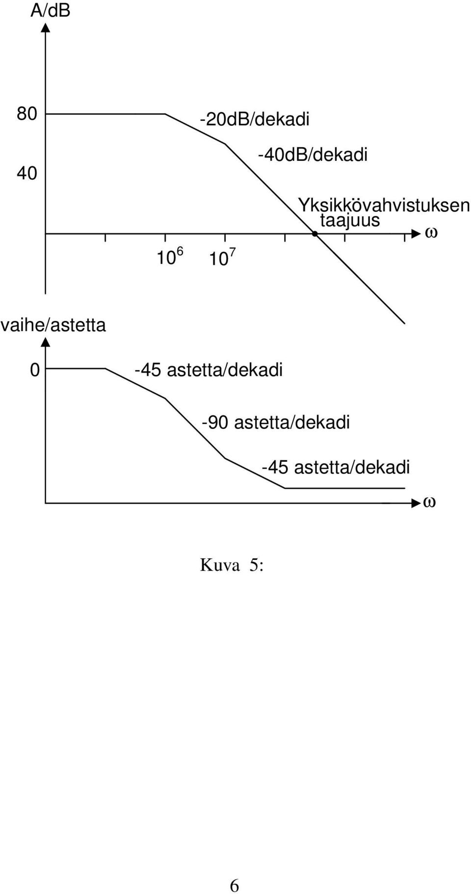 7 vaihe/astetta 0-45 astetta/dekadi -90