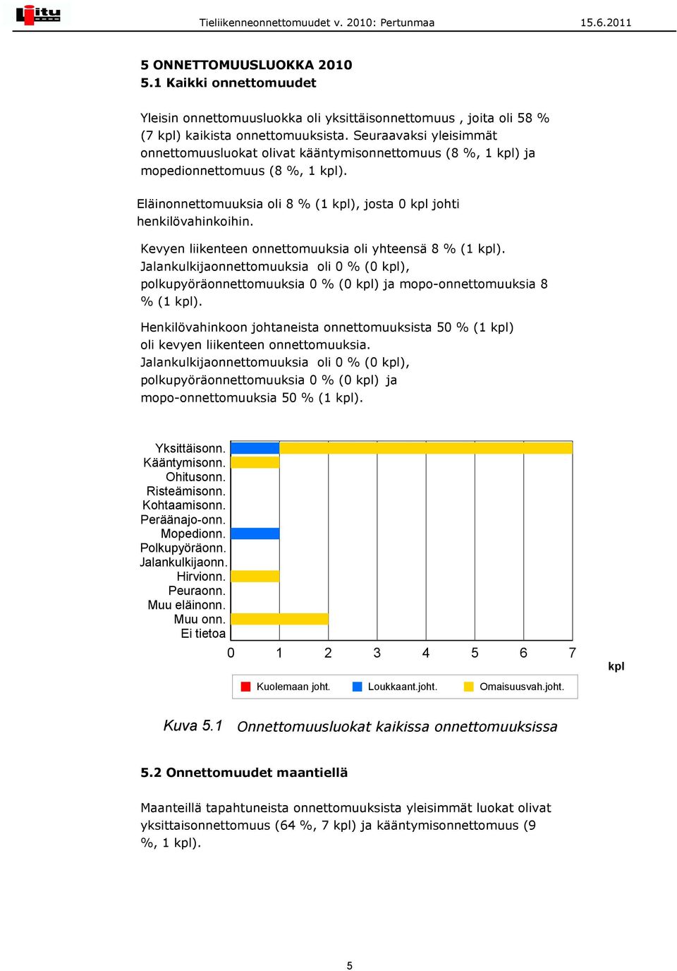 Kevyen liikenteen onnettomuuksia oli yhteensä 8 % (1 ). Jalankulkijaonnettomuuksia oli % ( ), polkupyöräonnettomuuksia % ( ) ja mopo-onnettomuuksia 8 % (1 ).