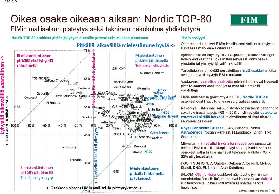 näkökulma yhdistettynä Nordic TOP-80 osakkeet pitkän ja lyhyen aikavälin potentiaalin mukaan plotattuna Ei mielenkiintoinen pitkällä eikä lyhyellä tähtäimellä Millicom TGS-NOPEC 65% Subsea 7 Metso