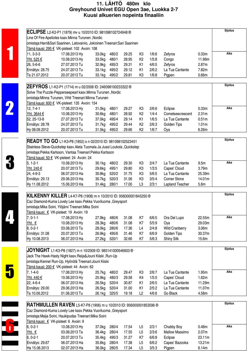 25 K3 1/6:6 Zefyros 0.33m Yht. 525 10.08.2013 Hy 33.5kg 480/1 28.95 K2 1/5:8 Congo 11.96m 26, 5-6-6 27.07.2013 Tu 32.9kg 495/3 29.31 K1 4/6:5 Zefyros 2.87m Ennätys: 28.75 24.07.2013 Tu 33.