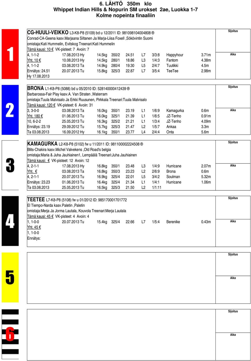 51 L7 3/3:8 Happyhour 3.71m Yht. 10 10.08.2013 Hy 14.5kg 280/1 18.86 L3 1/4:3 Fantom 4.38m 4, 1-1-2 03.08.2013 Ta 14.9kg 280/4 19.30 L5 2/4:7 Tuutikki 4.5m Ennätys: 24.51 20.07.2013 Tu 15.