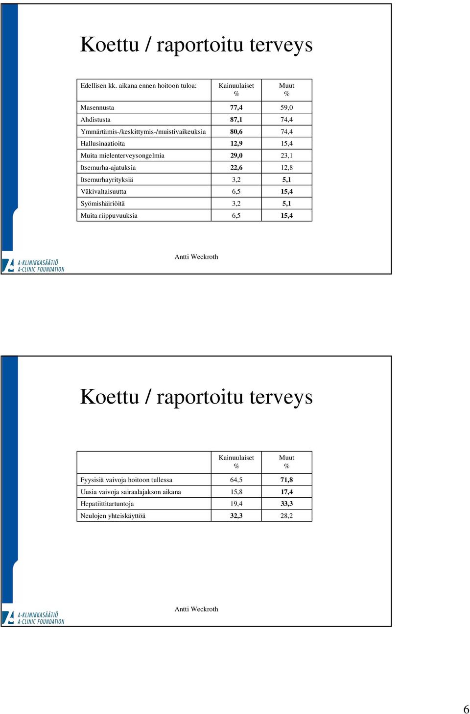 Itsemurha-ajatuksia Itsemurhayrityksiä Väkivaltaisuutta Syömishäiriöitä Muita riippuvuuksia Kainuulaiset % 77,4 87,1 8,6 12,9 29, 22,6 3,2 6,5 3,2