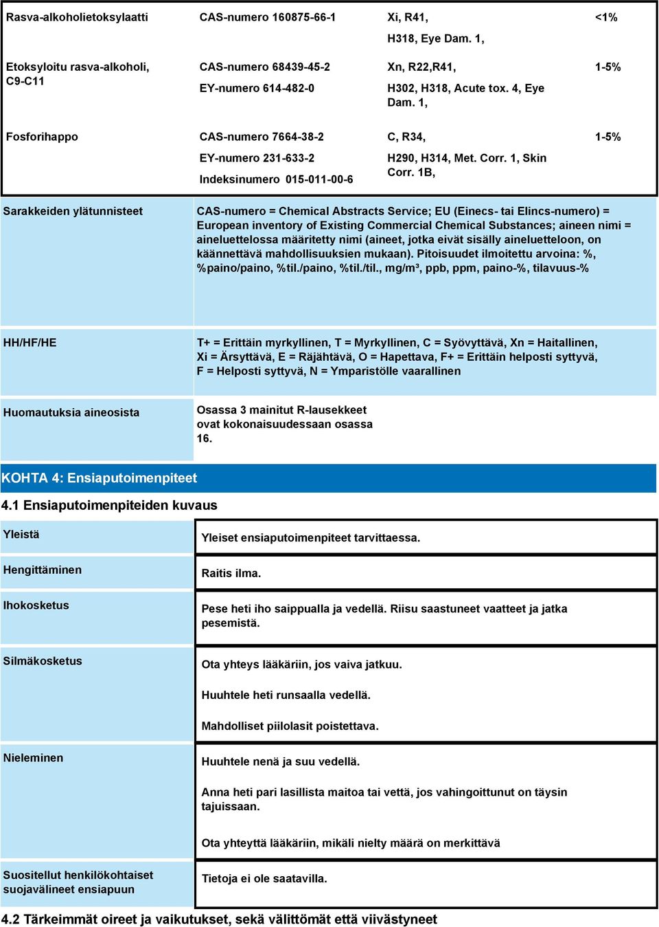 1B, 1-5% Sarakkeiden ylätunnisteet CAS-numero = Chemical Abstracts Service; EU (Einecs- tai Elincs-numero) = European inventory of Existing Commercial Chemical Substances; aineen nimi =