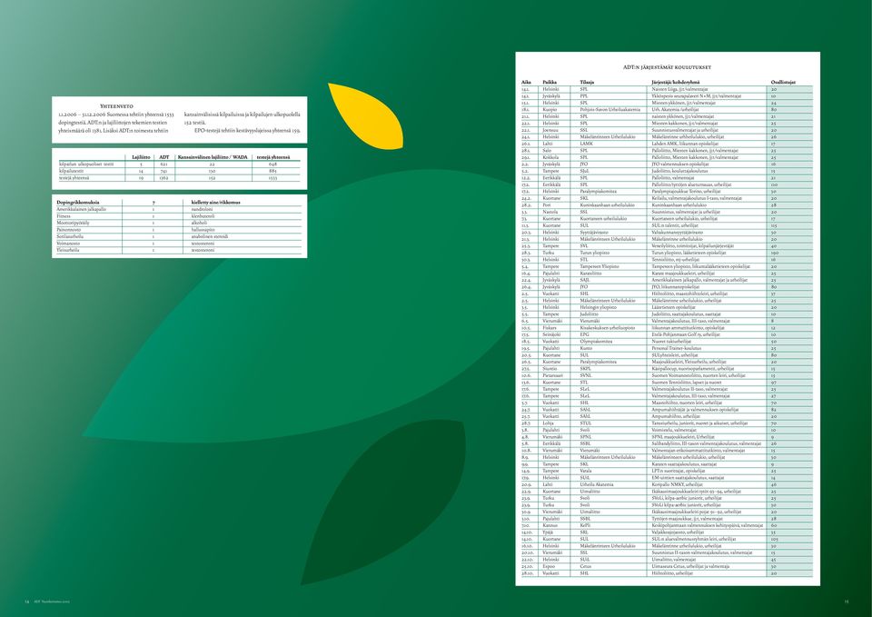 Lajiliitto ADT Kansainvälinen lajiliitto / WADA testejä yhteensä kilpailun ulkopuoliset testit 5 621 22 648 kilpailutestit 14 741 130 885 testejä yhteensä 19 1362 152 1533 Dopingrikkomuksia 7