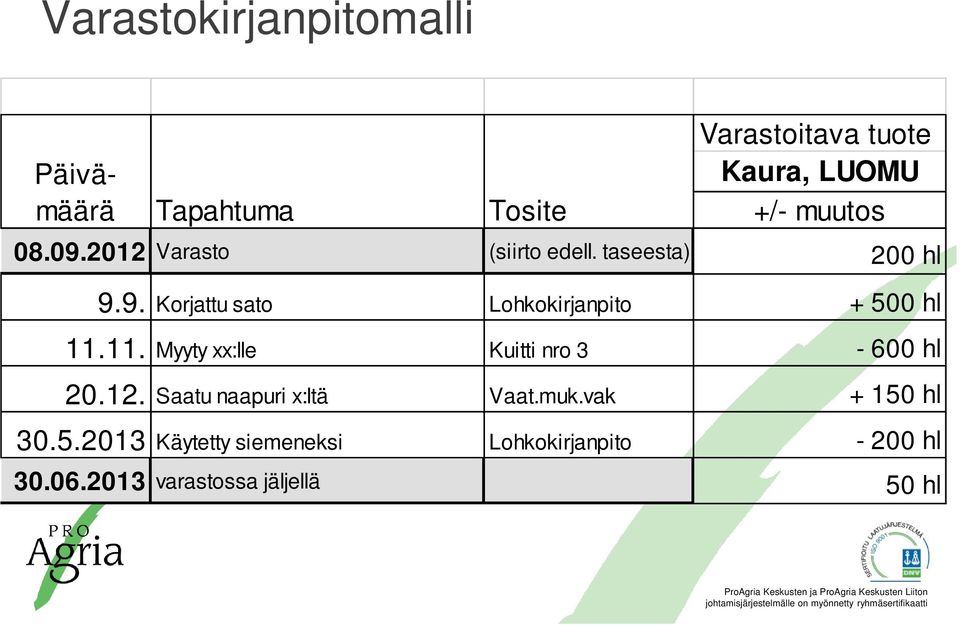 11. Myyty xx:lle Kuitti nro 3-600 hl 20.12. Saatu naapuri x:ltä Vaat.muk.vak + 150