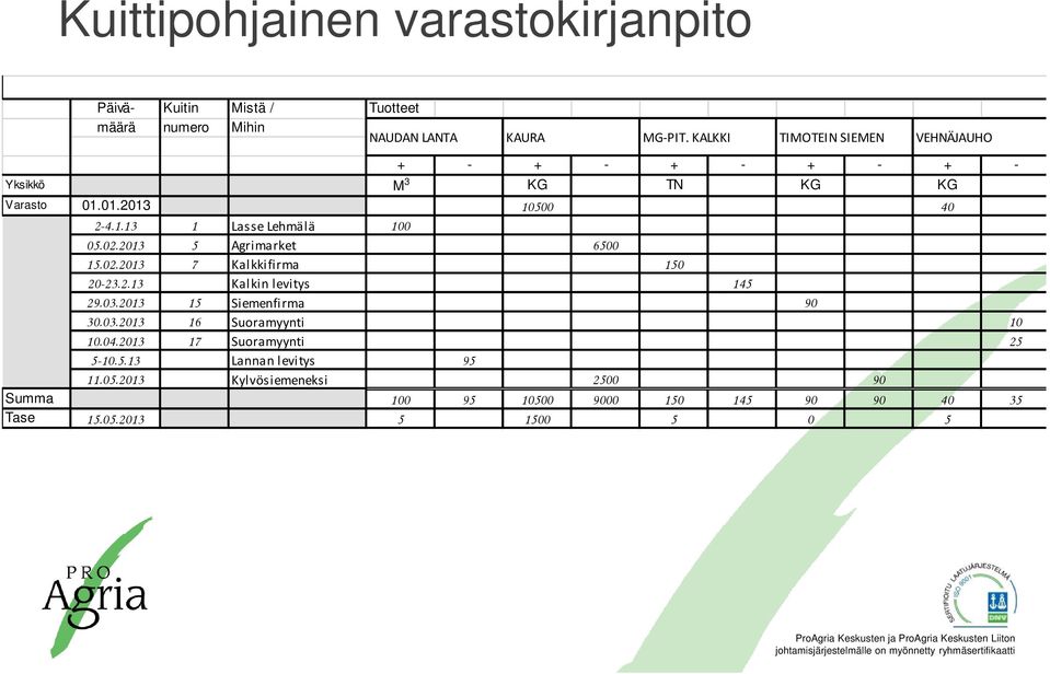 02.2013 5 Agrimarket 6500 15.02.2013 7 Kalkkifirma 150 20-23.2.13 Kalkin levitys 145 29.03.2013 15 Siemenfirma 90 30.03.2013 16 Suoramyynti 10 10.