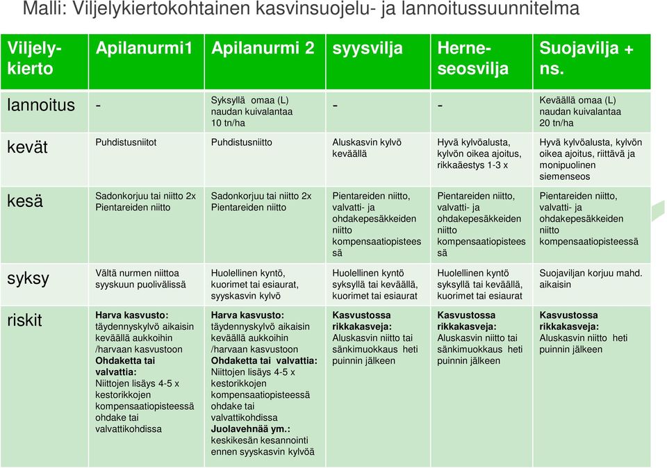 nurmen niittoa syyskuun puolivälissä Harva kasvusto: täydennyskylvö aikaisin keväällä aukkoihin /harvaan kasvustoon Ohdaketta tai valvattia: Niittojen lisäys 4-5 x kestorikkojen kompensaatiopisteessä