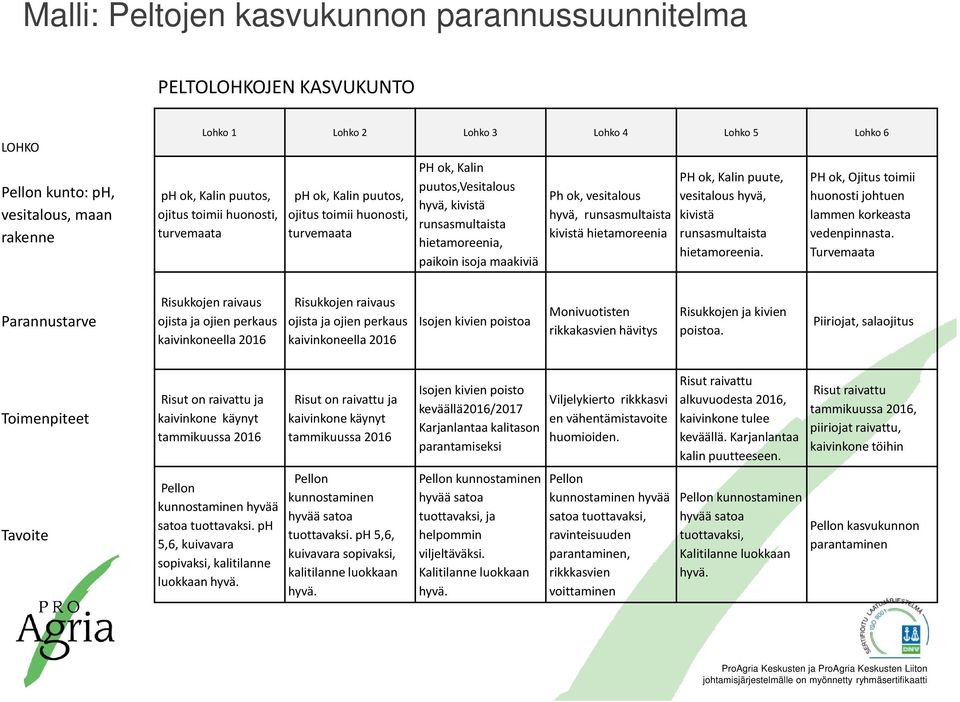 hyvä, runsasmultaista kivistä hietamoreenia PH ok, Kalin puute, vesitalous hyvä, kivistä runsasmultaista hietamoreenia. PH ok, Ojitus toimii huonosti johtuen lammen korkeasta vedenpinnasta.