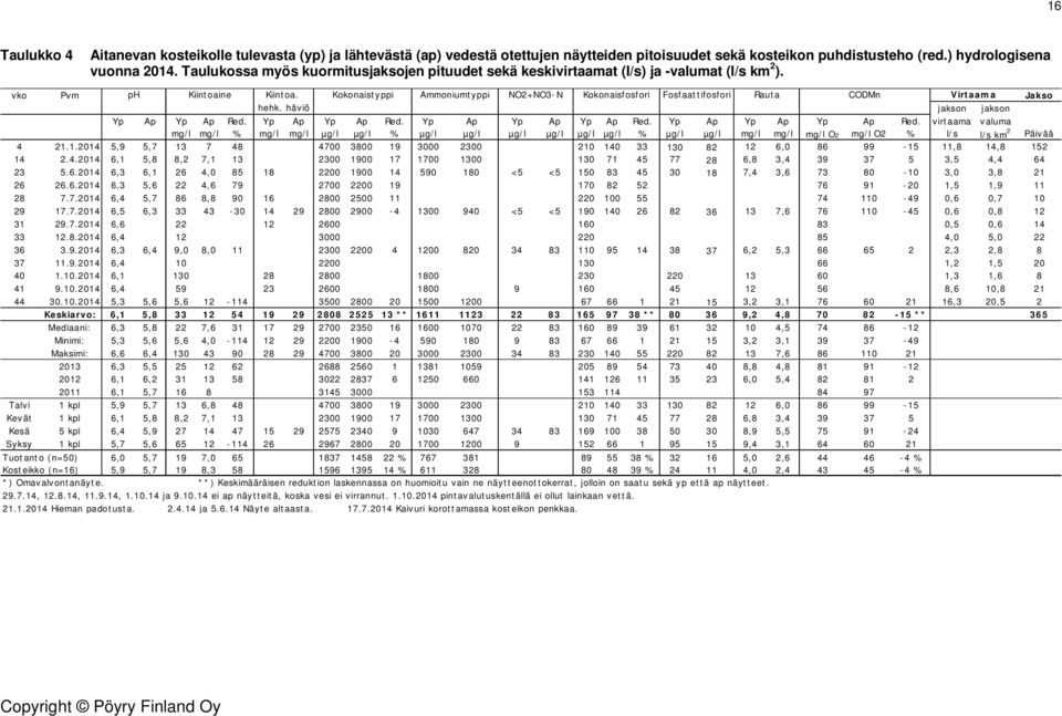 Kokonaistyppi Ammoniumtyppi NO2+NO3-N Kokonaisfosfori Fosfaattifosfori Rauta CODMn Virtaama Jakso hehk. häviö jakson jakson Yp Ap Yp Ap Red. Yp Ap Yp Ap Red. Yp Ap Yp Ap Yp Ap Red.