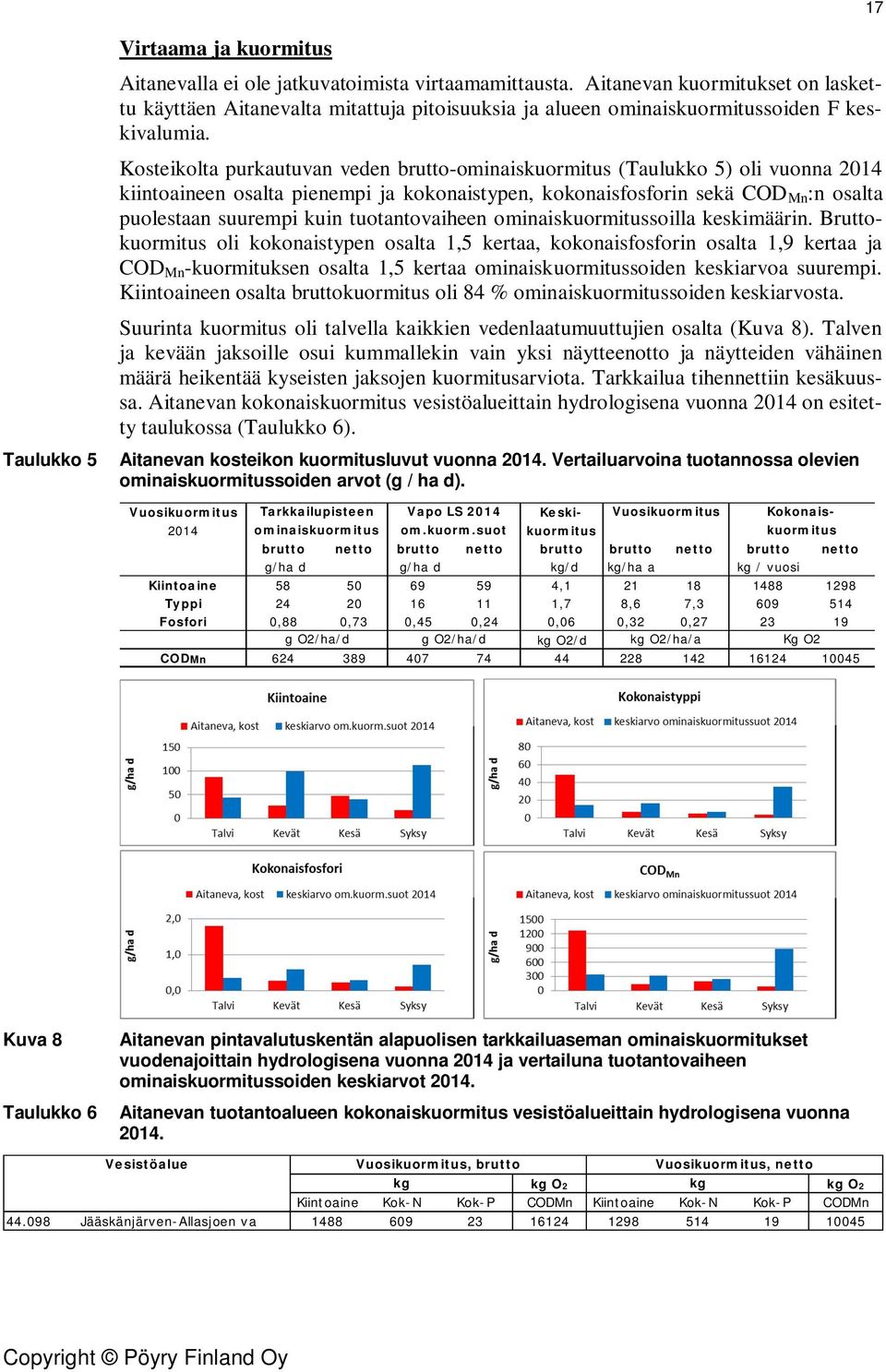 Kosteikolta purkautuvan veden brutto-ominaiskuormitus (Taulukko 5) oli vuonna 2014 kiintoaineen osalta pienempi ja kokonaistypen, kokonaisfosforin sekä COD Mn :n osalta puolestaan suurempi kuin