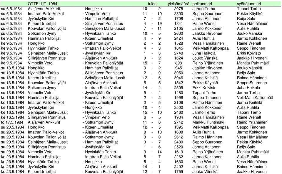 5.1984 Sotkamon Jymy - Hyvinkään Tahko 10-5 2600 Jaakko Hirvonen Jouko Vänskä ke 9.5.1984 Haminan Palloilijat - Kiteen Urheilijat 4-9 2424 Aulis Ruhtila Jarmo Kokkonen ke 9.5.1984 Hongikko - Sotkamon Jymy 2-2 1528 Vesa Hämäläinen Raine Wenell ke 9.
