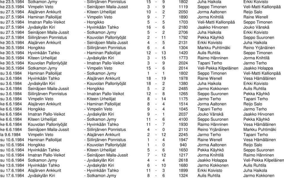 5.1984 Seinäjoen Maila-Jussit - Sotkamon Jymy 5-2 2706 Juha Haikola Erkki Koivisto su 27.5.1984 Siilinjärven Ponnistus - Kouvolan Pallonlyöjät 2-11 1792 Pekka Käyhkö Seppo Suuronen ke 30.5.1984 Alajärven Ankkurit - Seinäjoen Maila-Jussit 4-5 2131 Erkki Koivisto Juha Haikola ke 30.