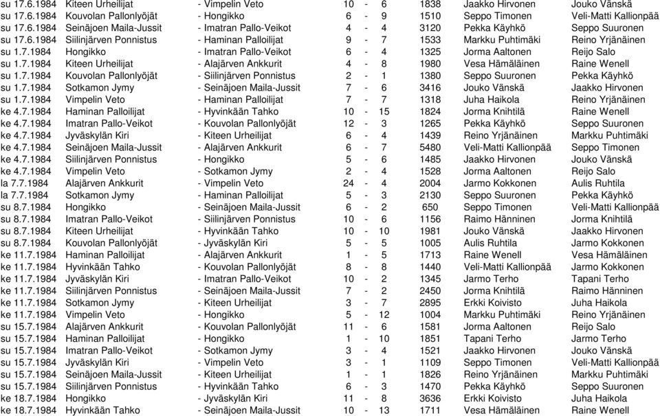 7.1984 Kouvolan Pallonlyöjät - Siilinjärven Ponnistus 2-1 1380 Seppo Suuronen Pekka Käyhkö su 1.7.1984 Sotkamon Jymy - Seinäjoen Maila-Jussit 7-6 3416 Jouko Vänskä Jaakko Hirvonen su 1.7.1984 Vimpelin Veto - Haminan Palloilijat 7-7 1318 Juha Haikola Reino Yrjänäinen ke 4.