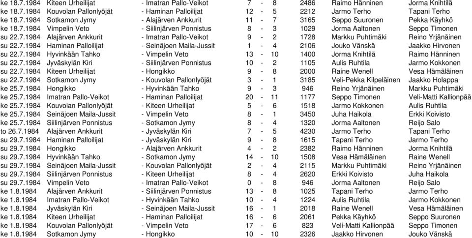 7.1984 Hyvinkään Tahko - Vimpelin Veto 13-10 1400 Jorma Knihtilä Raimo Hänninen su 22.7.1984 Jyväskylän Kiri - Siilinjärven Ponnistus 10-2 1105 Aulis Ruhtila Jarmo Kokkonen su 22.7.1984 Kiteen Urheilijat - Hongikko 9-8 2000 Raine Wenell Vesa Hämäläinen su 22.