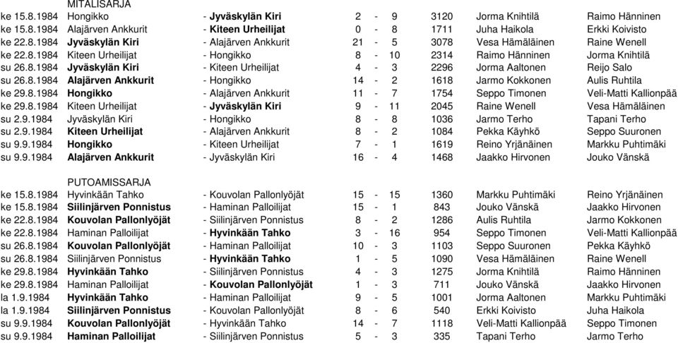 8.1984 Hongikko - Alajärven Ankkurit 11-7 1754 Seppo Timonen Veli-Matti Kallionpää ke 29.8.1984 Kiteen Urheilijat - Jyväskylän Kiri 9-11 2045 Raine Wenell Vesa Hämäläinen su 2.9.1984 Jyväskylän Kiri - Hongikko 8-8 1036 Jarmo Terho Tapani Terho su 2.