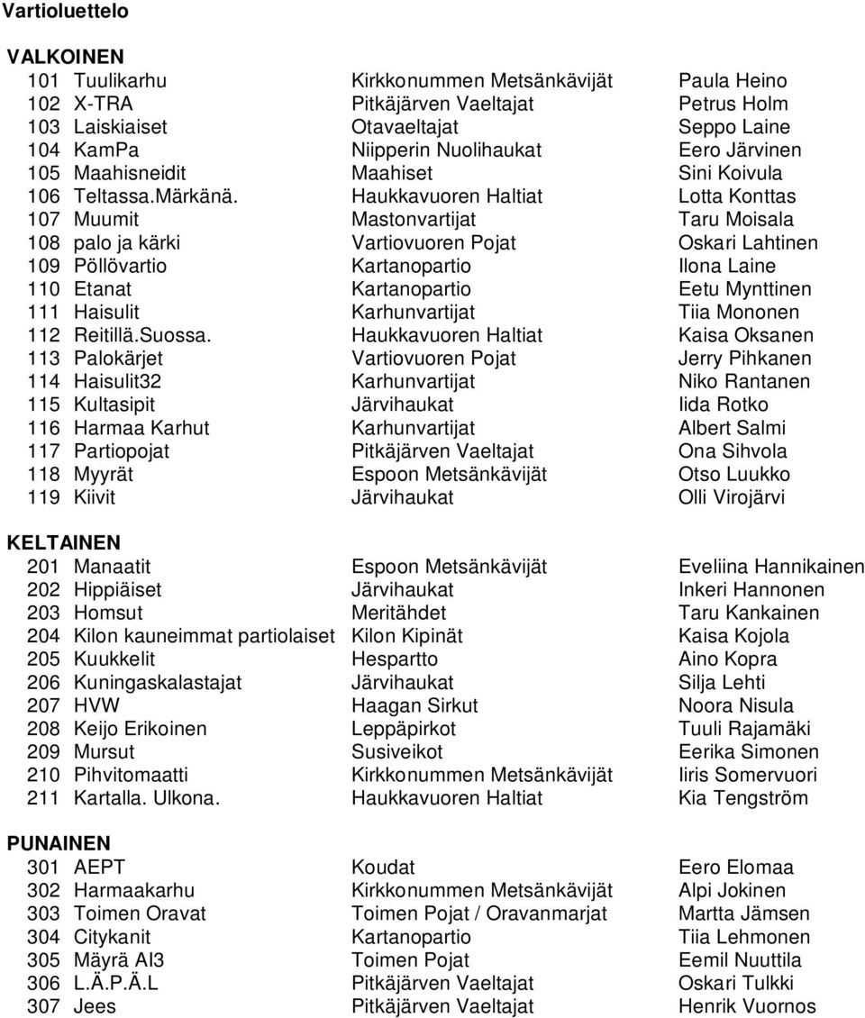 Haukkavuoren Haltiat Lotta Konttas 107 Muumit Mastonvartijat Taru Moisala 108 palo ja kärki Vartiovuoren Pojat Oskari Lahtinen 109 Pöllövartio Kartanopartio Ilona Laine 110 Etanat Kartanopartio Eetu