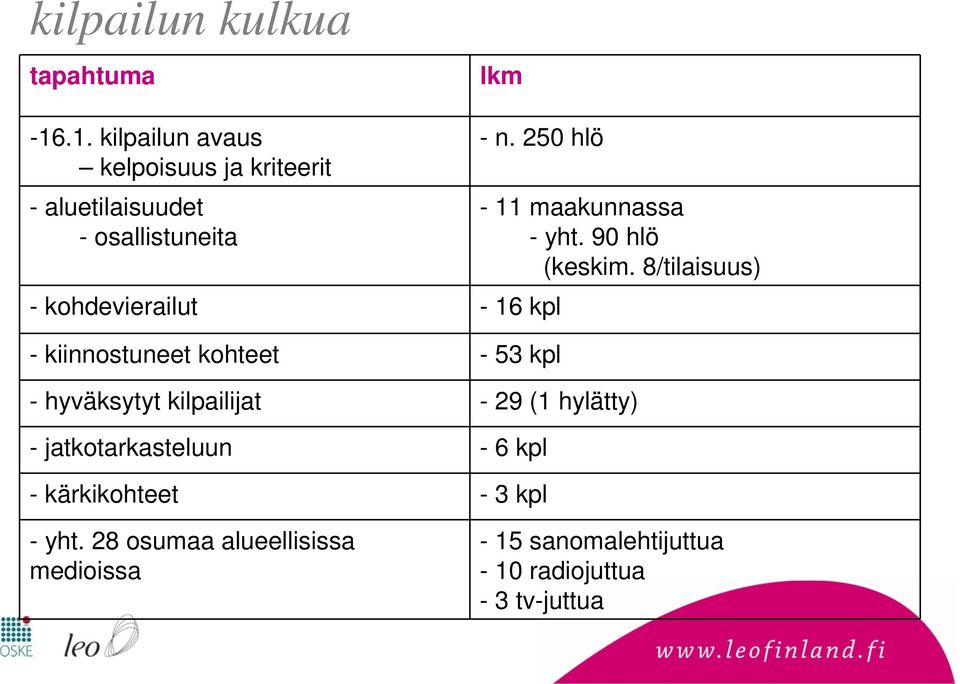 250 hlö - kohdevierailut - 16 kpl - kiinnostuneet kohteet - 53 kpl - 11 maakunnassa - yht. 90 hlö (keskim.