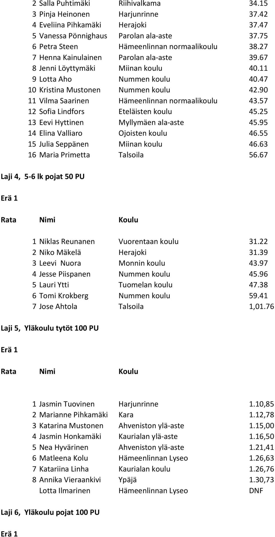 90 11 Vilma Saarinen Hämeenlinnan normaalikoulu 43.57 12 Sofia Lindfors Eteläisten koulu 45.25 13 Eevi Hyttinen Myllymäen ala-aste 45.95 14 Elina Valliaro Ojoisten koulu 46.