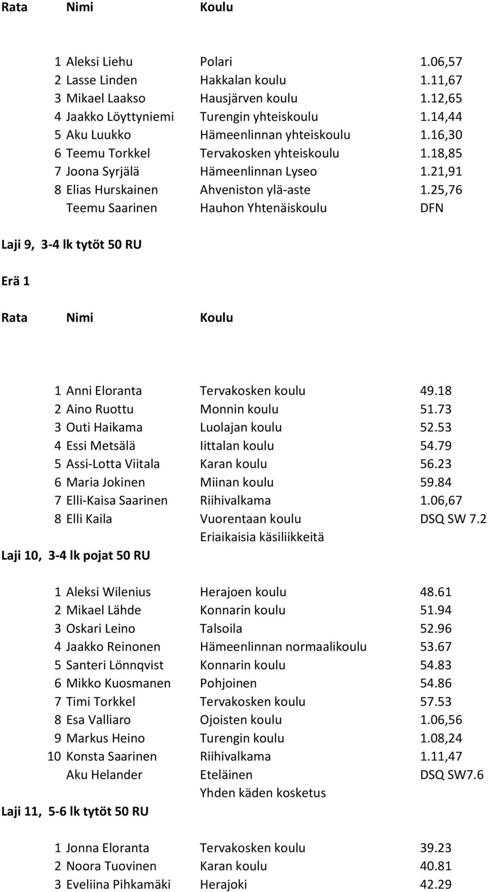 25,76 Teemu Saarinen Hauhon Yhtenäiskoulu DFN Laji 9, 3-4 lk tytöt 50 RU 1 Anni Eloranta Tervakosken koulu 49.18 2 Aino Ruottu Monnin koulu 51.73 3 Outi Haikama Luolajan koulu 52.