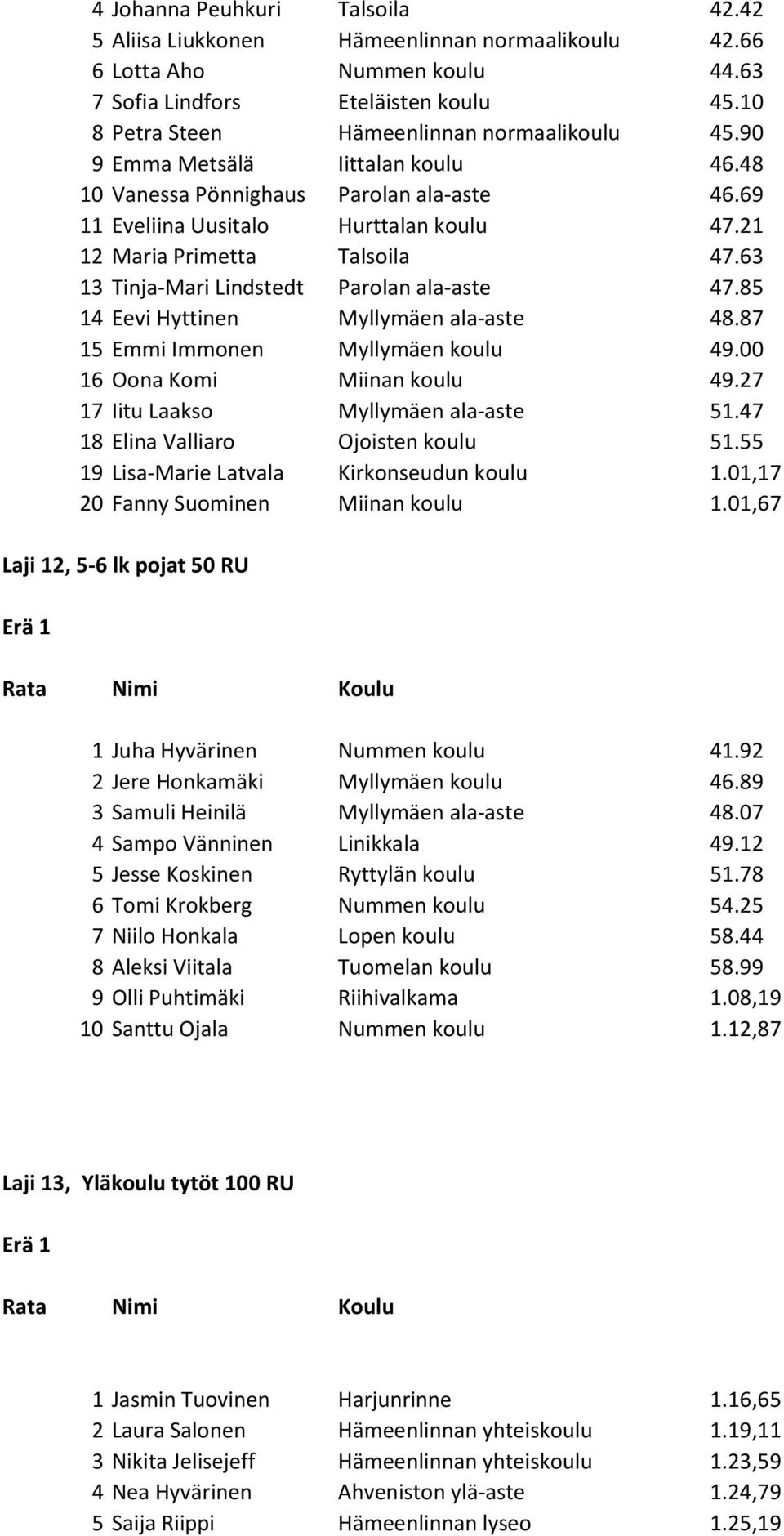 21 12 Maria Primetta Talsoila 47.63 13 Tinja-Mari Lindstedt Parolan ala-aste 47.85 14 Eevi Hyttinen Myllymäen ala-aste 48.87 15 Emmi Immonen Myllymäen koulu 49.00 16 Oona Komi Miinan koulu 49.