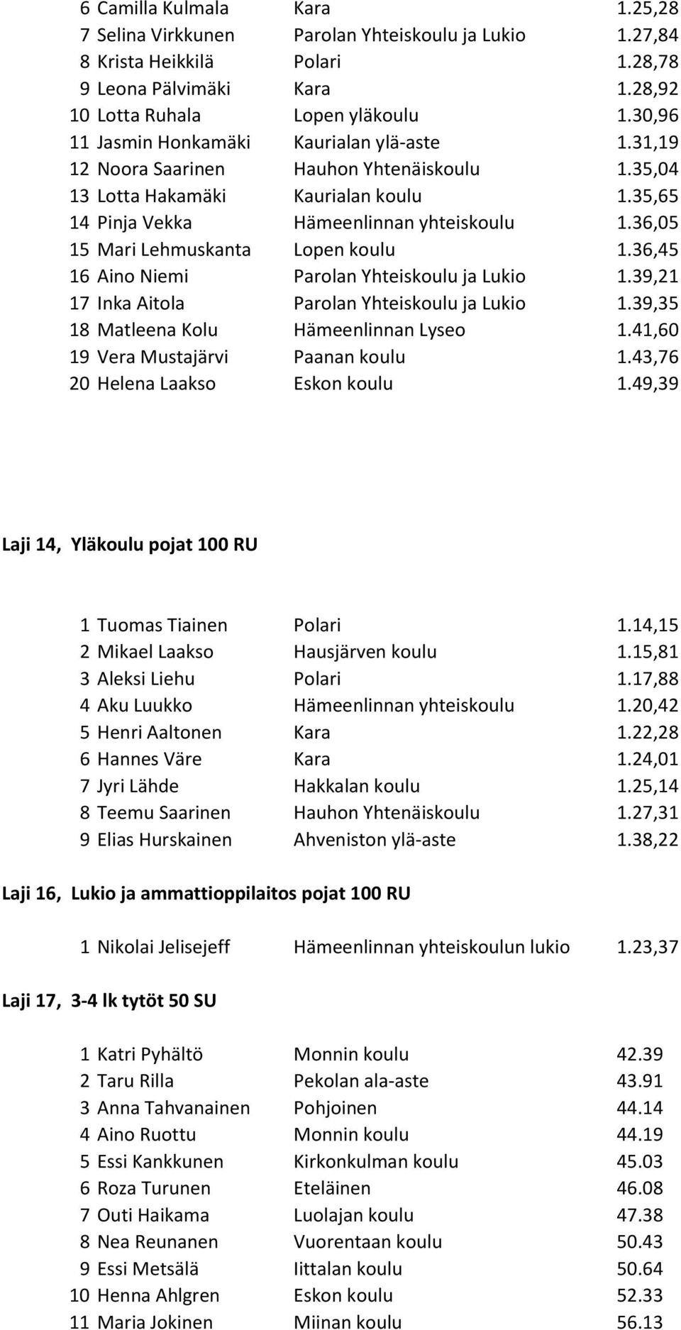 36,05 15 Mari Lehmuskanta Lopen koulu 1.36,45 16 Aino Niemi Parolan Yhteiskoulu ja Lukio 1.39,21 17 Inka Aitola Parolan Yhteiskoulu ja Lukio 1.39,35 18 Matleena Kolu Hämeenlinnan Lyseo 1.