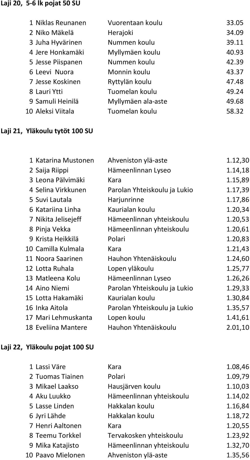 68 10 Aleksi Viitala Tuomelan koulu 58.32 Laji 21, Yläkoulu tytöt 100 SU 1 Katarina Mustonen Ahveniston ylä-aste 1.12,30 2 Saija Riippi Hämeenlinnan Lyseo 1.14,18 3 Leona Pälvimäki Kara 1.