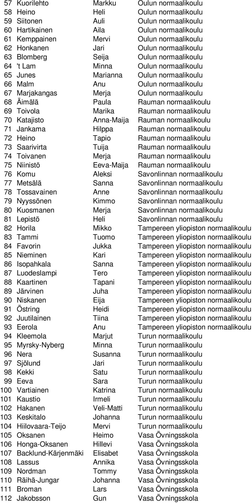 Oulun normaalikoulu 68 Äimälä Paula Rauman normaalikoulu 69 Toivola Marika Rauman normaalikoulu 70 Katajisto Anna-Maija Rauman normaalikoulu 71 Jankama Hilppa Rauman normaalikoulu 72 Heino Tapio