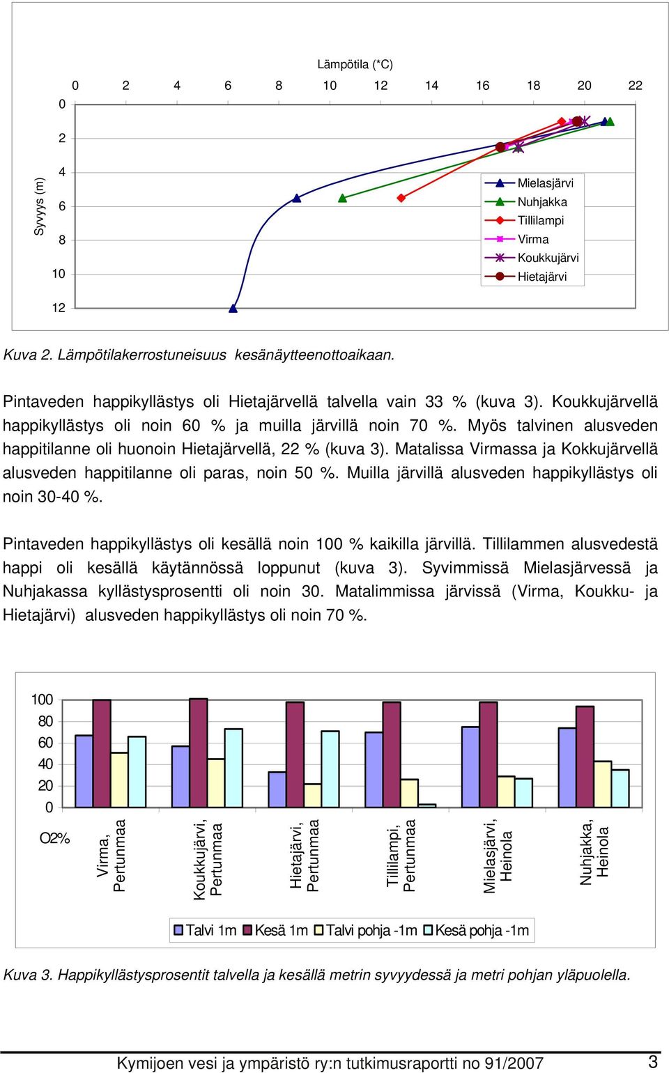 Myös talvinen alusveden happitilanne oli huonoin Hietajärvellä, 22 % (kuva 3). Matalissa Virmassa ja Kokkujärvellä alusveden happitilanne oli paras, noin 5 %.