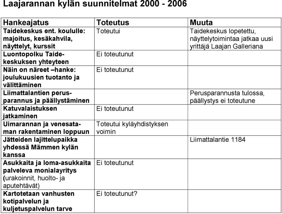 Näin on näreet hanke: joulukuusien tuotanto ja välittäminen Liimattalantien perusparannus ja päällystäminen Perusparannusta tulossa, päällystys ei toteutune Katuvalaistuksen