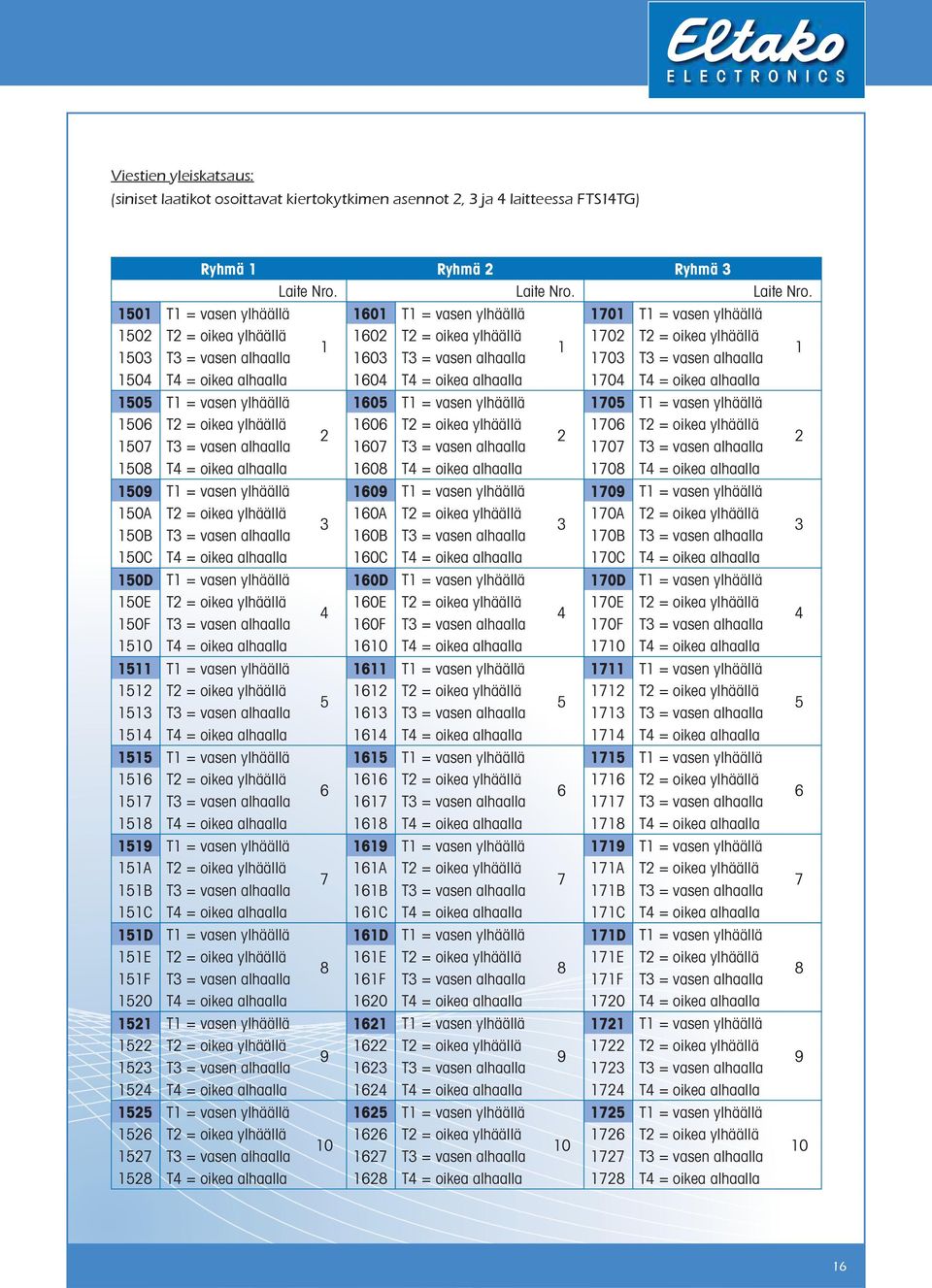 1501 T1 = vasen ylhäällä 1601 T1 = vasen ylhäällä 1701 T1 = vasen ylhäällä 1502 T2 = oikea ylhäällä 1602 T2 = oikea ylhäällä 1702 T2 = oikea ylhäällä 1 1 1503 T3 = vasen alhaalla 1603 T3 = vasen