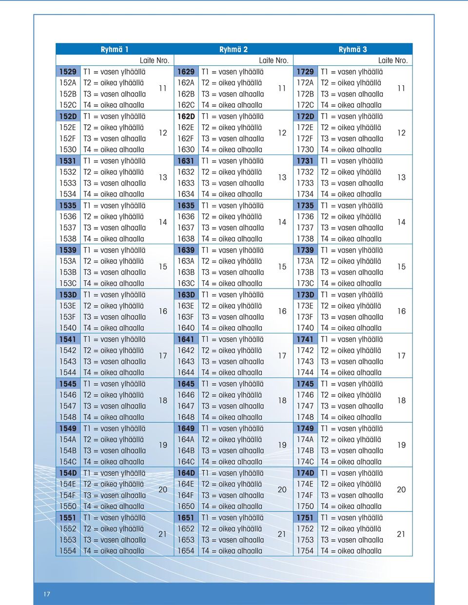 1529 T1 = vasen ylhäällä 1629 T1 = vasen ylhäällä 1729 T1 = vasen ylhäällä 152A T2 = oikea ylhäällä 162A T2 = oikea ylhäällä 172A T2 = oikea ylhäällä 11 11 152B T3 = vasen alhaalla 162B T3 = vasen