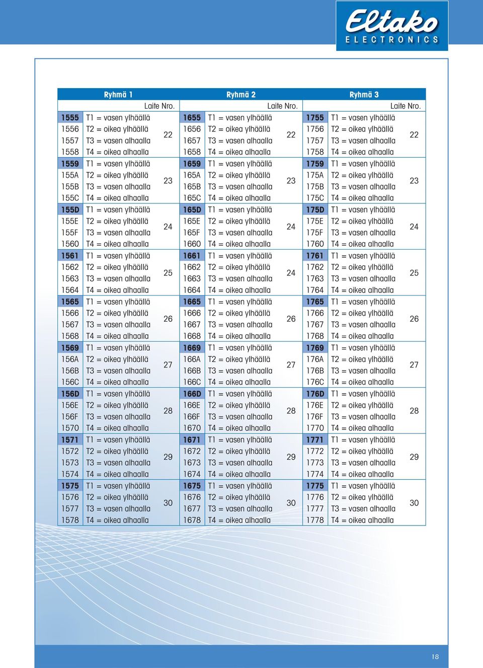 1555 T1 = vasen ylhäällä 1655 T1 = vasen ylhäällä 1755 T1 = vasen ylhäällä 1556 T2 = oikea ylhäällä 1656 T2 = oikea ylhäällä 1756 T2 = oikea ylhäällä 22 22 1557 T3 = vasen alhaalla 1657 T3 = vasen