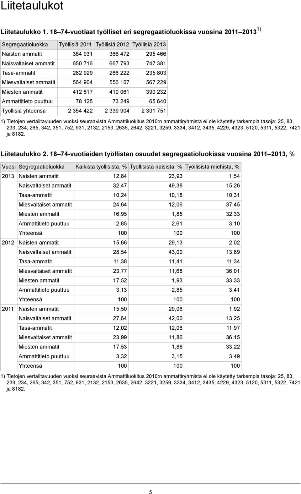 Työllisiä yhteensä Työllisiä 2011 364 931 650 716 282 929 564 904 412 817 78 125 2 354 422 Työllisiä 2012 366 472 667 793 266 222 556 107 410 061 73 249 2 339 904 Työllisiä 2013 295 466 747 381 235