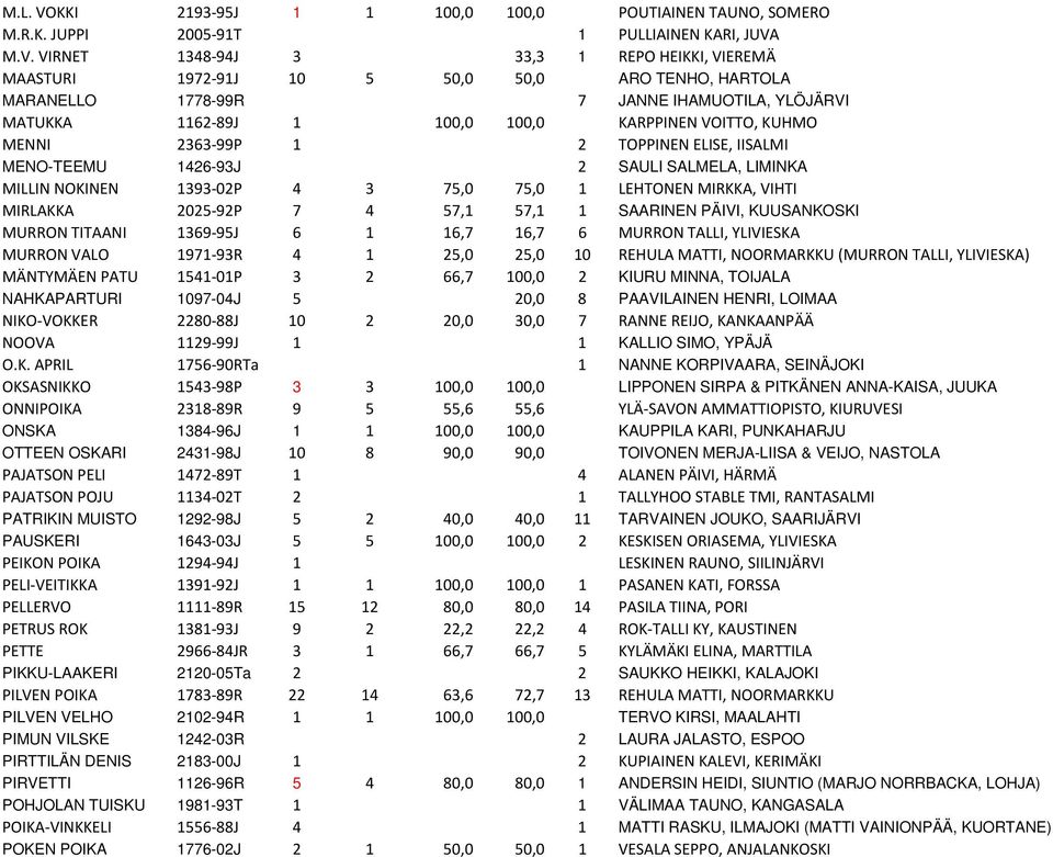 M.V. VIRNET 1348 94J 3 33,3 1 REPO HEIKKI, VIEREMÄ MAASTURI 1972 91J 10 5 50,0 50,0 ARO TENHO, HARTOLA MARANELLO 1778-99R 7 JANNE IHAMUOTILA, YLÖJÄRVI MATUKKA 1162 89J 1 100,0 100,0 KARPPINEN VOITTO,