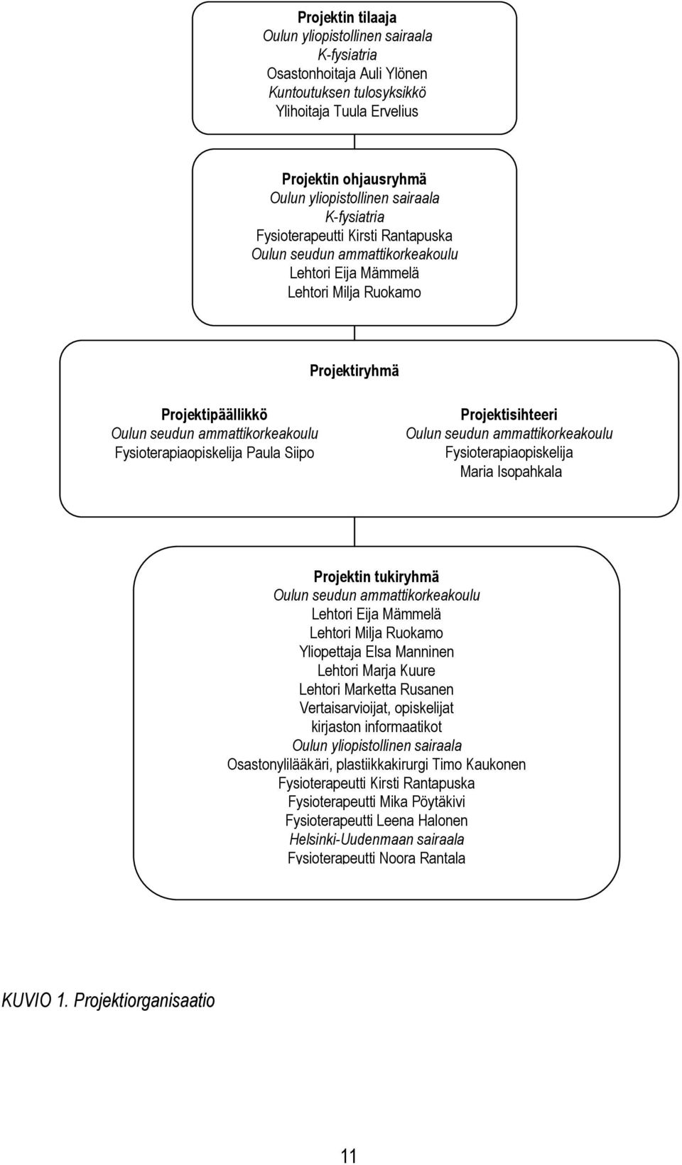 Fysioterapiaopiskelija Paula Siipo Projektisihteeri Oulun seudun ammattikorkeakoulu Fysioterapiaopiskelija Maria Isopahkala Projektin tukiryhmä Oulun seudun ammattikorkeakoulu Lehtori Eija Mämmelä