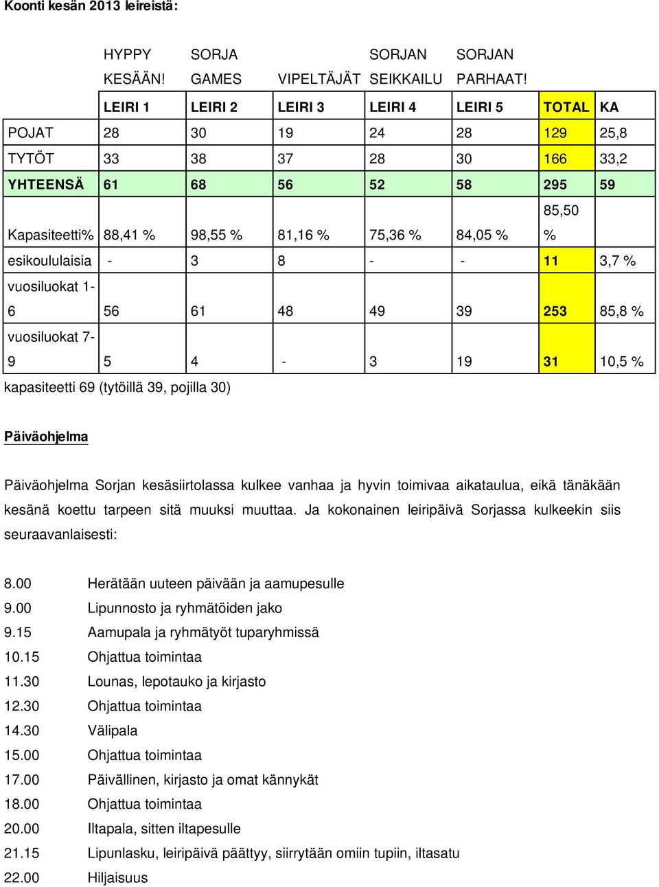 % esikoululaisia - 3 8 - - 11 3,7 % vuosiluokat 1-6 56 61 48 49 39 253 85,8 % vuosiluokat 7-9 5 4-3 19 31 10,5 % kapasiteetti 69 (tytöillä 39, pojilla 30) Päiväohjelma Päiväohjelma Sorjan