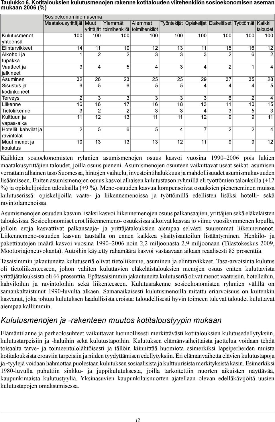 ja kodinkoneet Terveys Liikenne Tietoliikenne Kulttuuri ja vapaa-aika Hotellit, kahvilat ja ravintolat Muut menot ja koulutus Sosioekonominen asema Maatalousyrittäjät Muut Ylemmät Alemmat Työntekijät