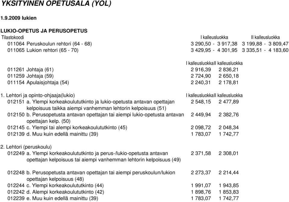 301,95 3 335,51-4 183,60 011261 Johtaja (61) 2 916,39 2 836,21 011259 Johtaja (59) 2 724,90 2 650,18 011154 Apulaisjohtaja (54) 2 240,31 2 178,81 1. Lehtori ja opinto-ohjaaja(lukio) 012151 a.