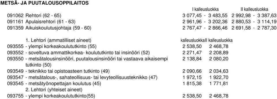 Lehtori (ammatilliset aineet) kalleusluokka II kalleusluokka 093555 - ylempi korkeakoulututkinto (55) 2 538,50 2 468,78 093552 - soveltuva ammattikorkea- koulututkinto tai insinööri (52) 2 271,47 2