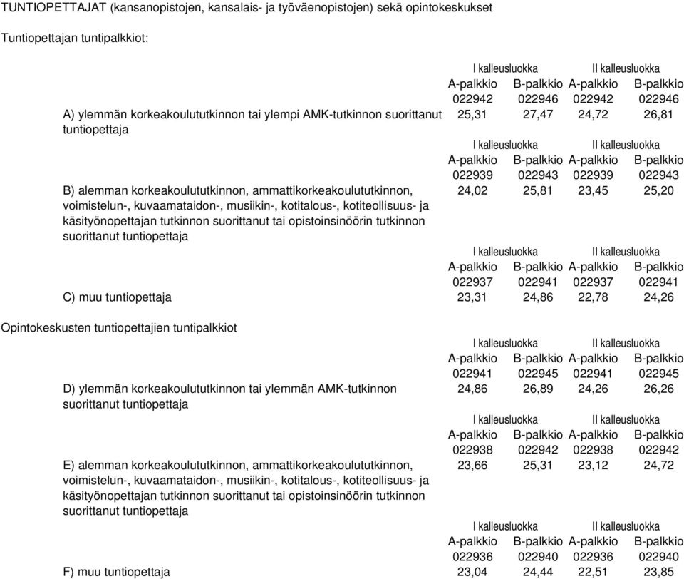 tutkinnon suorittanut tuntiopettaja A-palkkio B-palkkio A-palkkio B-palkkio 022942 022946 022942 022946 25,31 27,47 24,72 26,81 A-palkkio B-palkkio A-palkkio B-palkkio 022939 022943 022939 022943