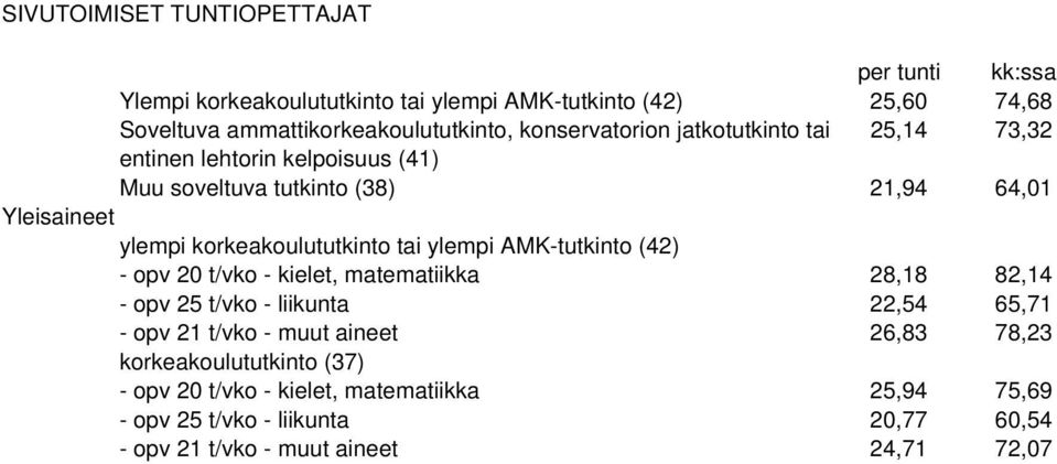 korkeakoulututkinto tai ylempi AMK-tutkinto (42) - opv 20 t/vko - kielet, matematiikka 28,18 82,14 - opv 25 t/vko - liikunta 22,54 65,71 - opv 21 t/vko -