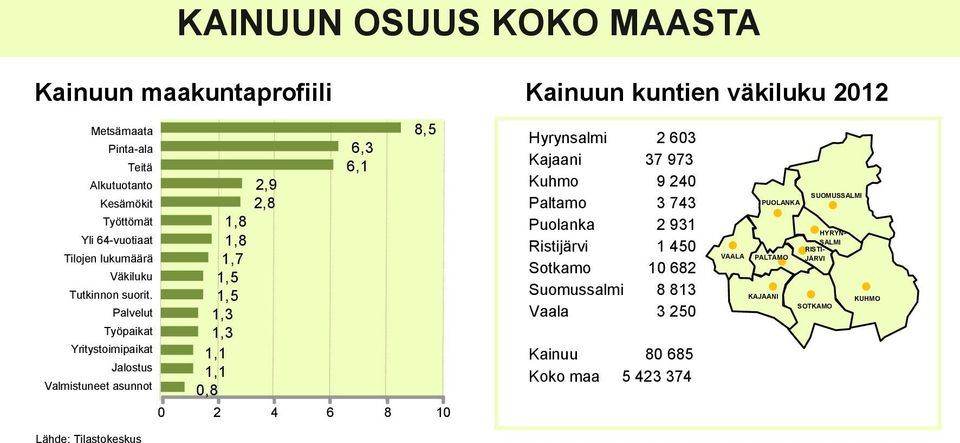 Palvelut Työpaikat Yritystoimipaikat Jalostus Valmistuneet asunnot 2,9 2,8 1,8 1,8 1,7 1,5 1,5 1,3 1,3 1,1 1,1 0,8 6,3 6,1 8,5 0 2 4 6 8 10 Kainuun