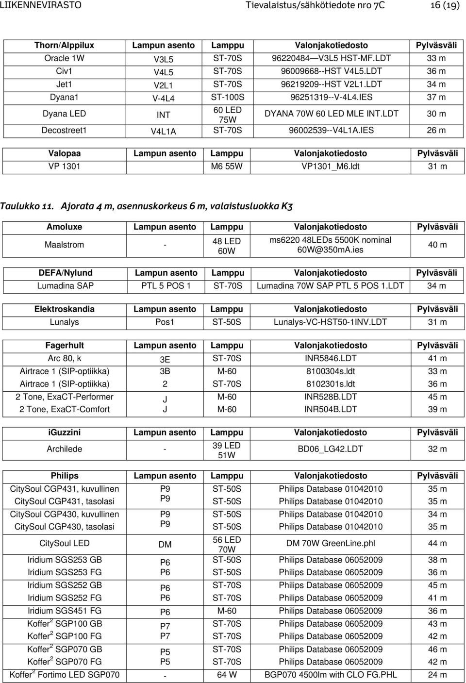 IES 26 m Valopaa Lampun asento Lamppu Valonjakotiedosto Pylväsväli VP 1301 M6 55W VP1301_M6.ldt 31 m Taulukko 11.