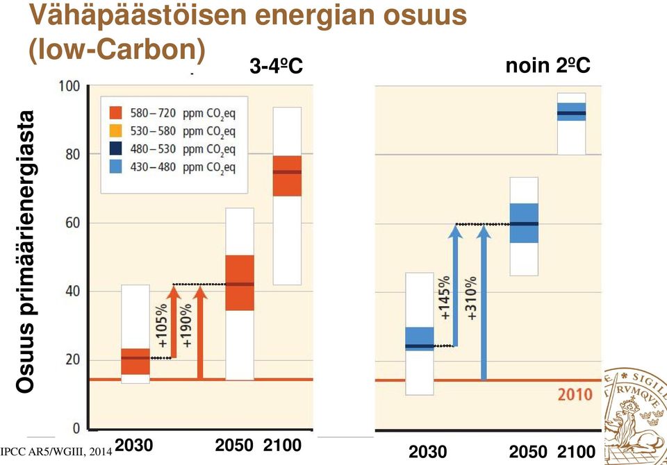 primäärienergiasta IPCC AR5/WGIII, MERGE