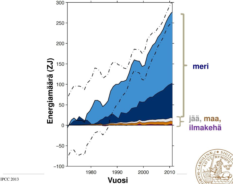 ilmakehä IPCC MERGE